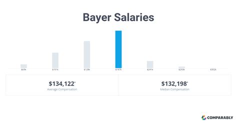 Bayer Salaries .